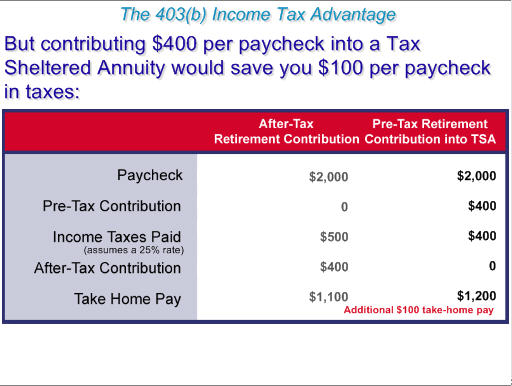 ImagiSOFT STRS 403(b) Tax Advantage Presentation